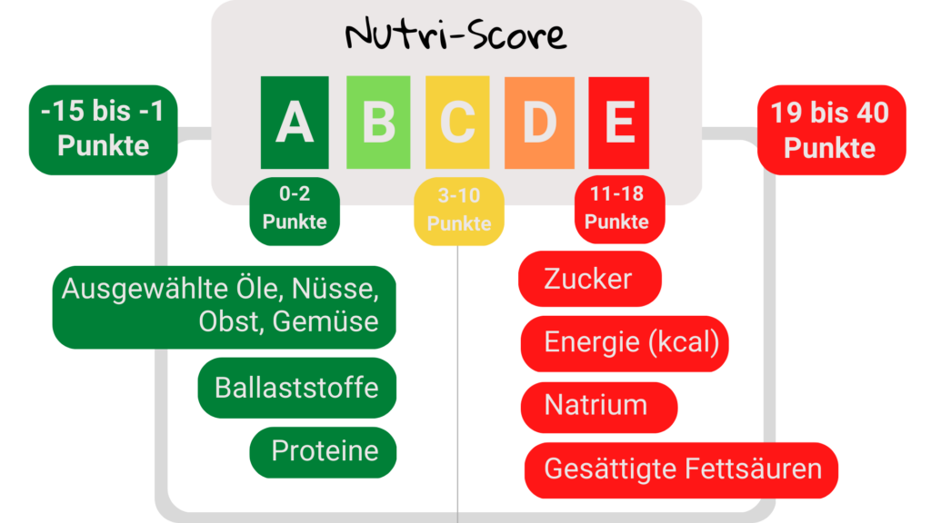 Nutri-Score, Erlangen, Ernährung, Heilpraktiker Deborah Rittwagen
