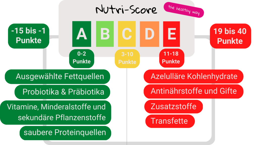 nutriscore, deborah rittwagen, Gesundheit, Heilpraktiker, Warstein Deborah Rittwagen